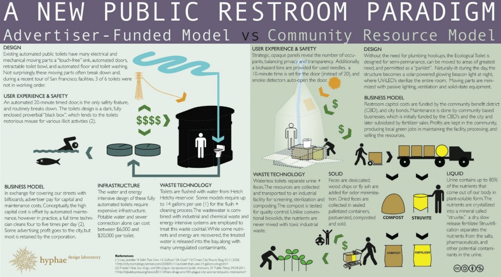 Will no-mix toilets work on San Francisco streets?